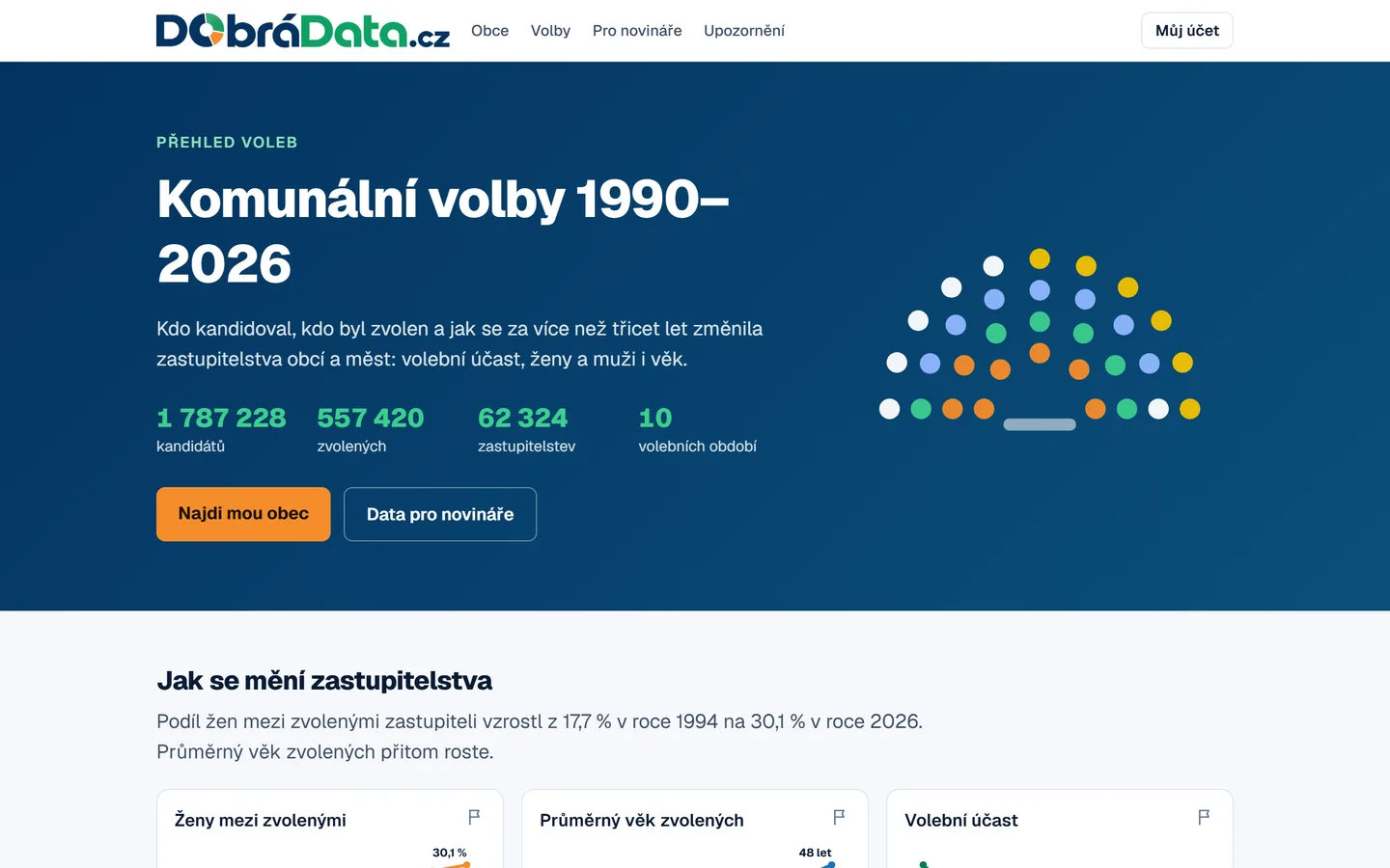 Přehled komunálních voleb od roku 1990 na DobráData.cz